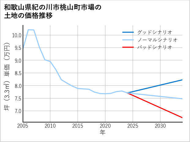 和歌山県紀の川市桃山町市場の土地価格推移