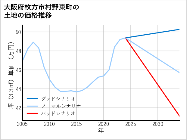大阪府枚方市村野東町の土地価格推移