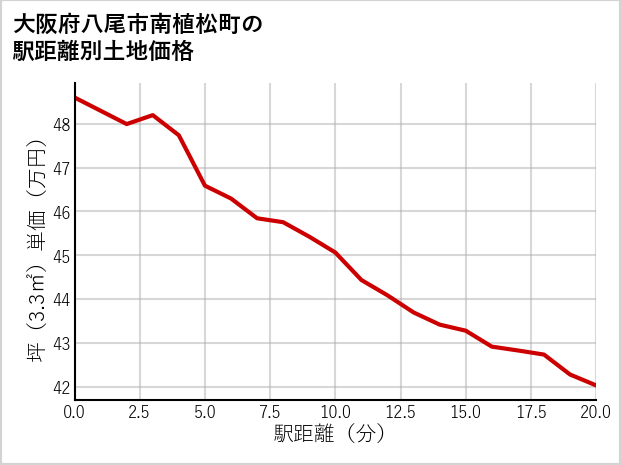 大阪府八尾市南植松町の徒歩距離別の土地坪単価