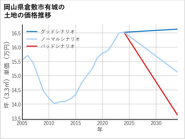 岡山県倉敷市有城の土地価格推移