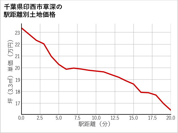千葉県印西市草深の徒歩距離別の土地坪単価