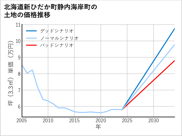 北海道新ひだか町静内海岸町の土地価格推移