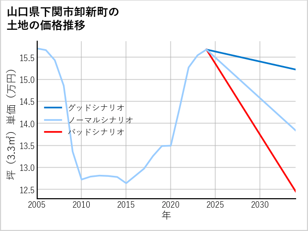 山口県下関市卸新町の土地価格推移