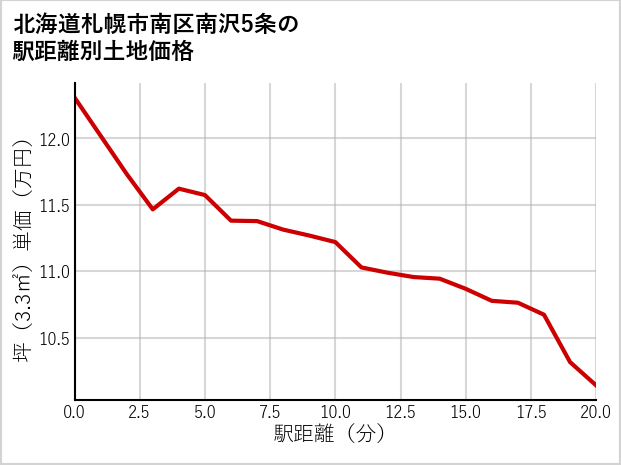 北海道札幌市南区南沢5条の徒歩距離別の土地坪単価
