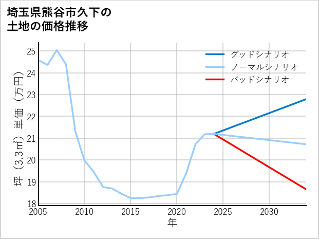 埼玉県熊谷市久下の土地価格推移