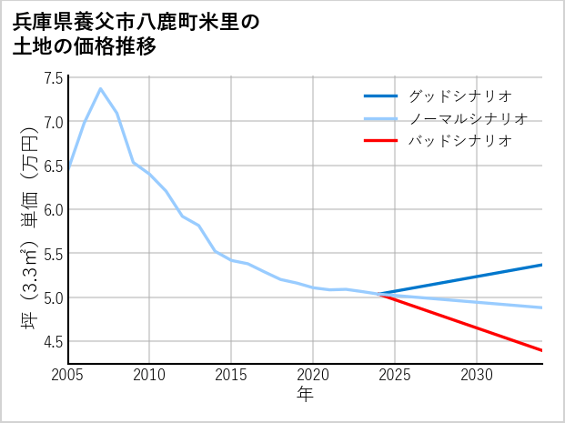 兵庫県養父市八鹿町米里の土地価格推移