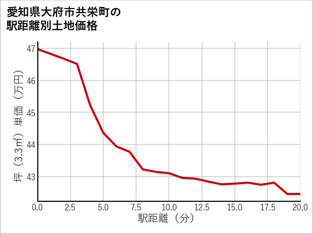愛知県大府市共栄町の徒歩距離別の土地坪単価