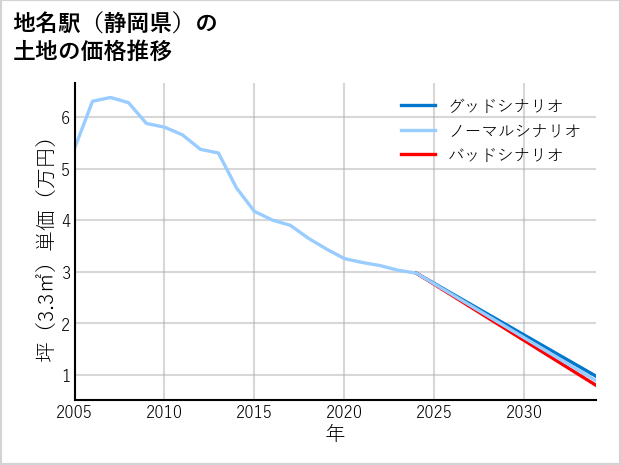 地名駅（静岡県）の土地価格推移