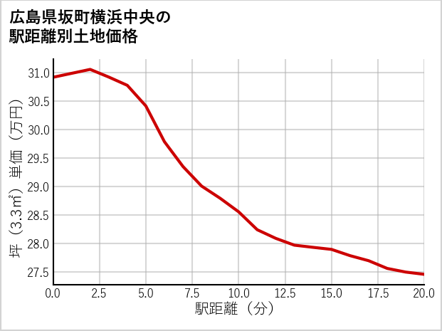 広島県坂町横浜中央の徒歩距離別の土地坪単価