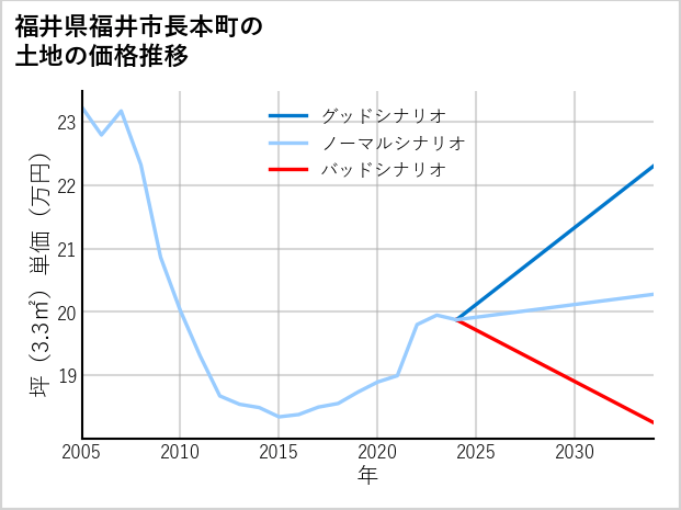 福井県福井市長本町の土地価格推移