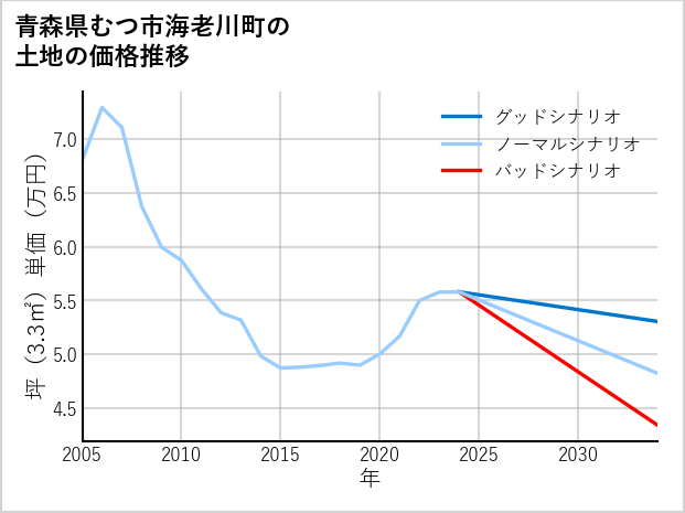 青森県むつ市海老川町の土地価格推移