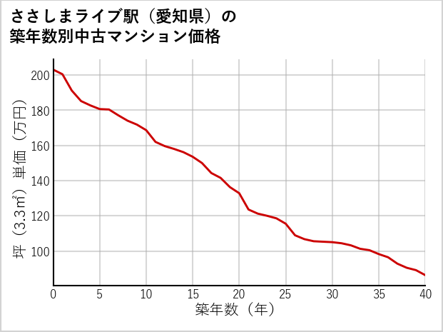 ささしまライブ駅（愛知県）の築年数別の中古マンション坪単価