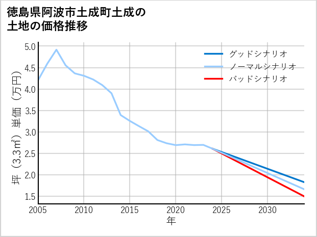 徳島県阿波市土成町土成の土地価格推移