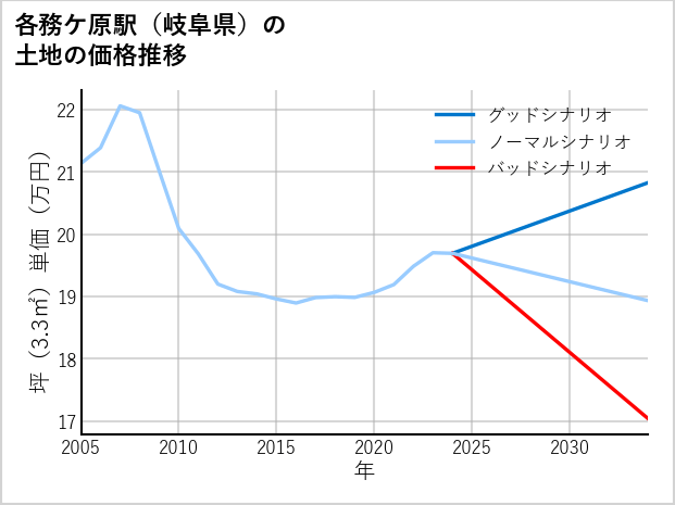 各務ケ原駅（岐阜県）の土地価格推移