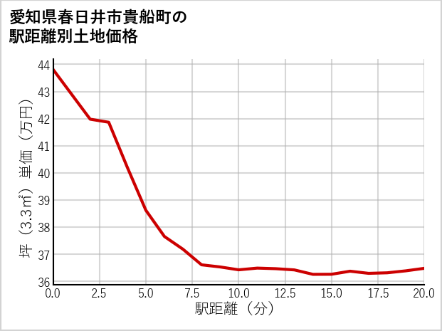 愛知県春日井市貴船町の徒歩距離別の土地坪単価