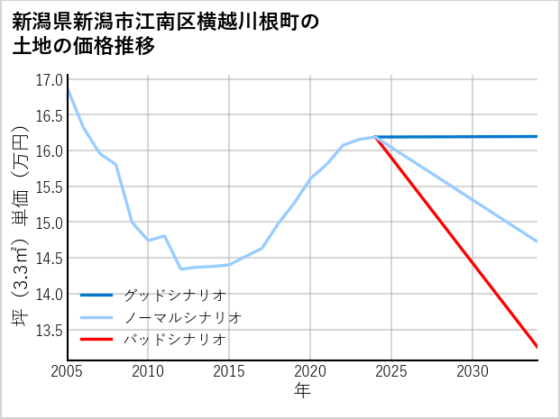 新潟県新潟市江南区横越川根町の土地価格推移