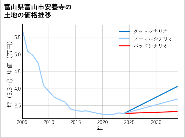 富山県富山市安養寺の土地価格推移