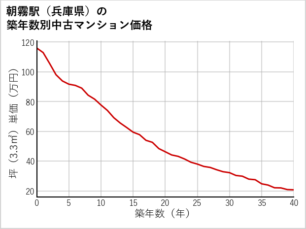朝霧駅（兵庫県）の築年数別の中古マンション坪単価