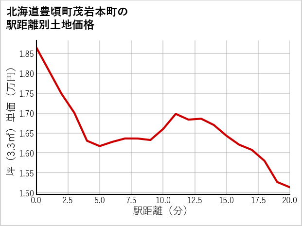 北海道豊頃町茂岩本町の徒歩距離別の土地坪単価