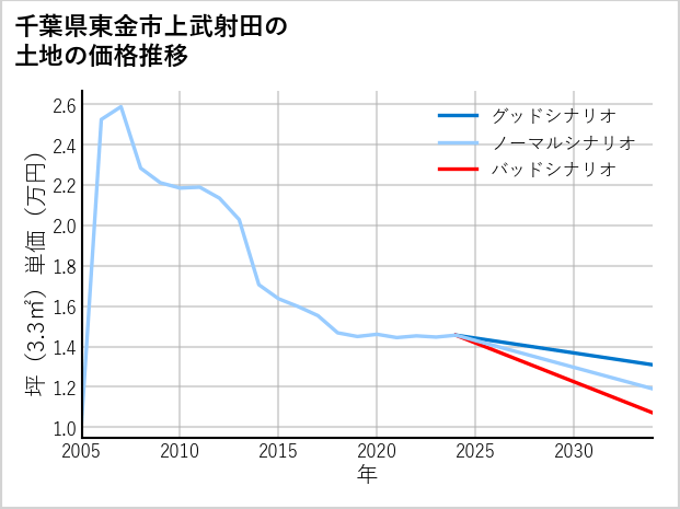 千葉県東金市上武射田の土地価格推移