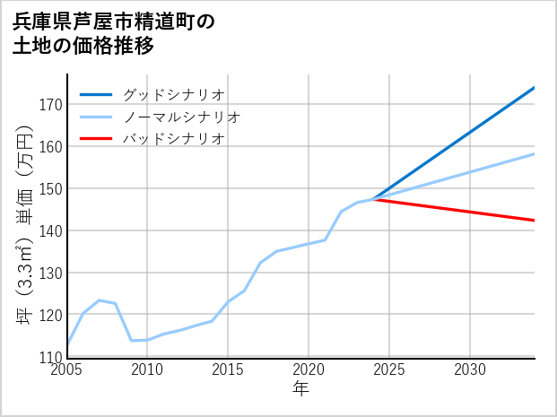 兵庫県芦屋市精道町の土地価格推移