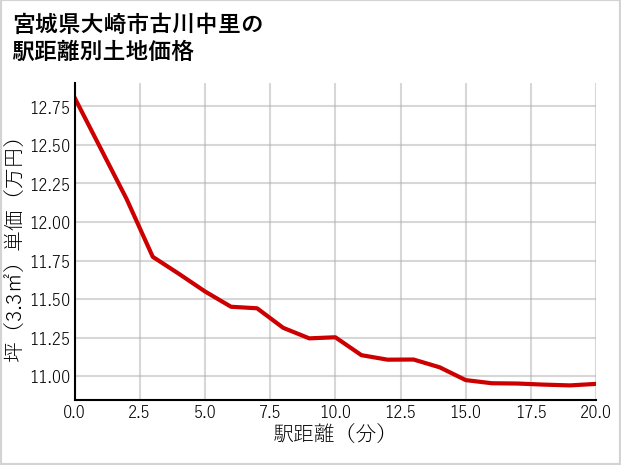 宮城県大崎市古川中里の徒歩距離別の土地坪単価