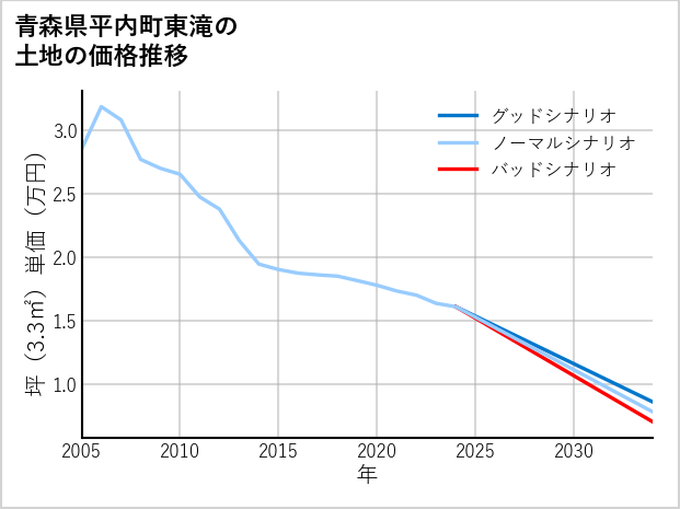 青森県平内町東滝の土地価格推移