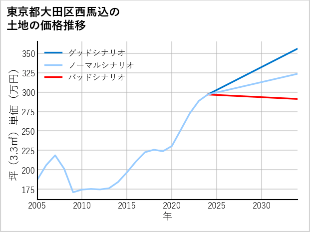東京都大田区西馬込の土地価格推移