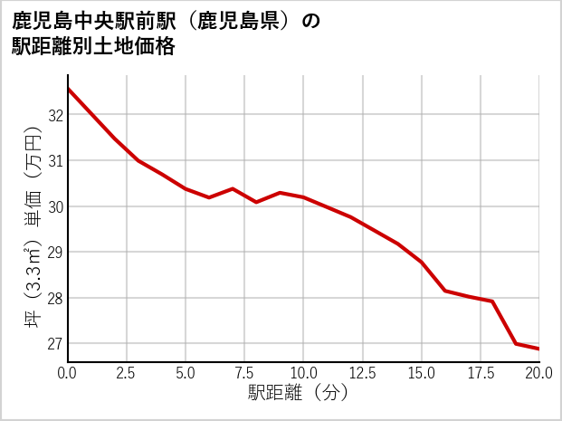 鹿児島中央駅前駅（鹿児島県）の徒歩距離別の土地坪単価