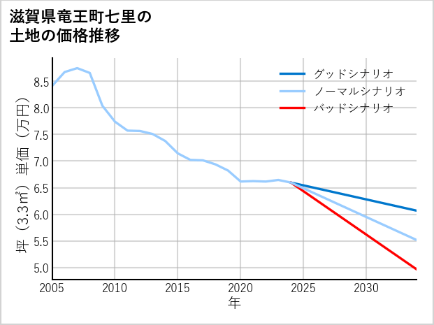 滋賀県竜王町七里の土地価格推移