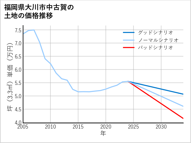 福岡県大川市中古賀の土地価格推移