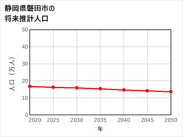 磐田市の将来推計人口