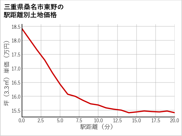 三重県桑名市東野の徒歩距離別の土地坪単価