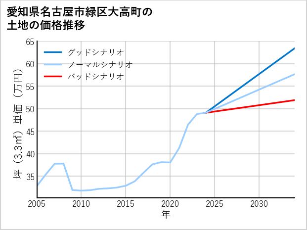 愛知県名古屋市緑区大高町の土地価格推移