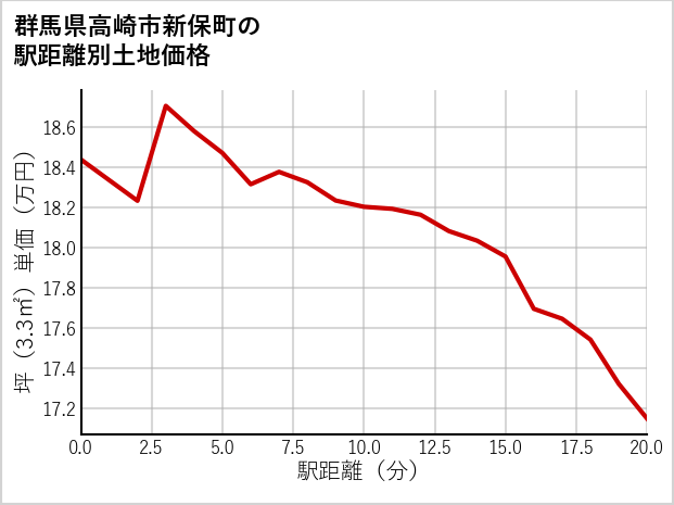 群馬県高崎市新保町の徒歩距離別の土地坪単価