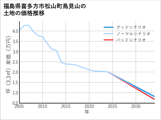 福島県喜多方市松山町鳥見山の土地価格推移