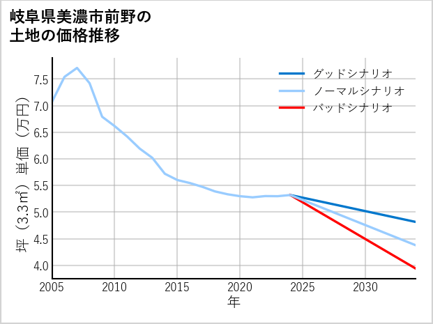 岐阜県美濃市前野の土地価格推移