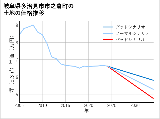 岐阜県多治見市市之倉町の土地価格推移