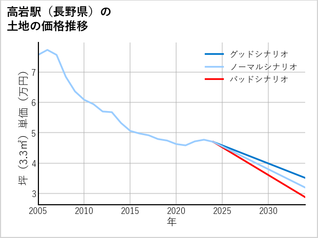 高岩駅（長野県）の土地価格推移