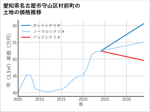 愛知県名古屋市守山区村前町の土地価格推移