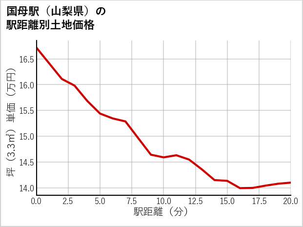 国母駅（山梨県）の徒歩距離別の土地坪単価
