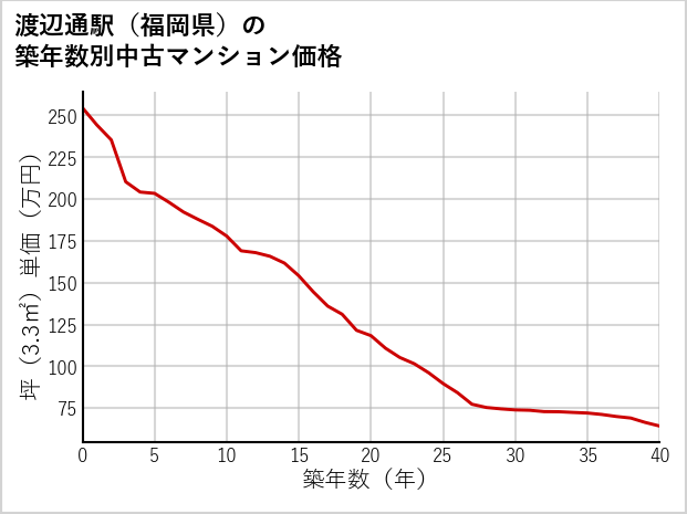 渡辺通駅（福岡県）の築年数別の中古マンション坪単価