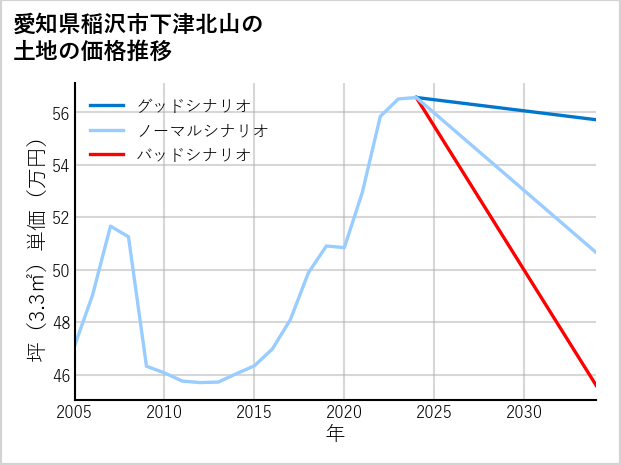 愛知県稲沢市下津北山の土地価格推移