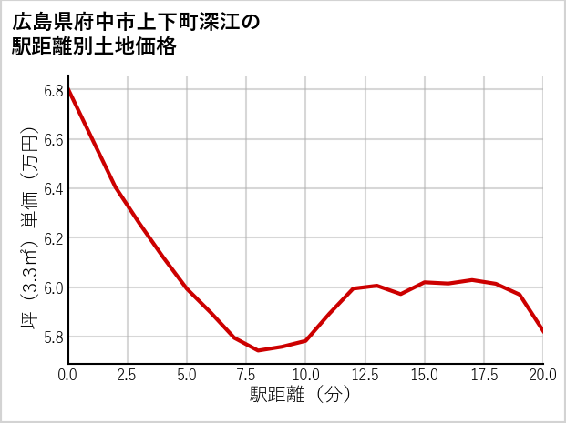 広島県府中市上下町深江の徒歩距離別の土地坪単価