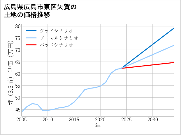 広島県広島市東区矢賀の土地価格推移