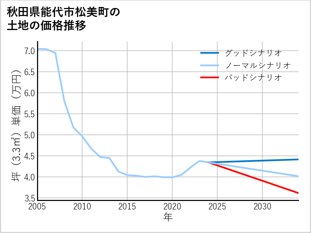 秋田県能代市松美町の土地価格推移