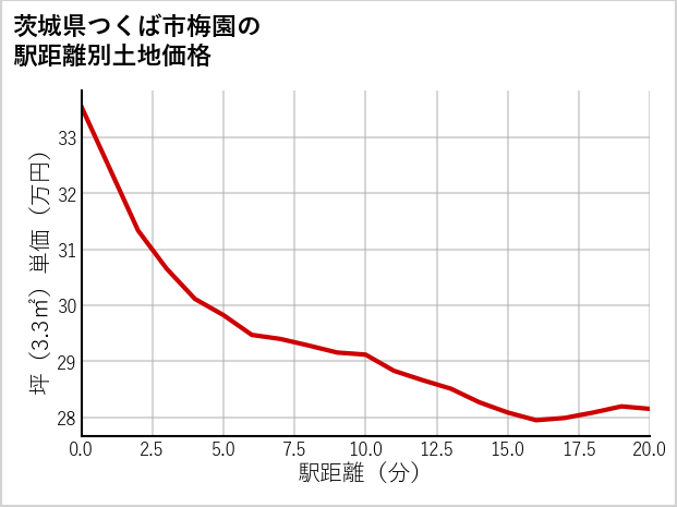茨城県つくば市梅園の徒歩距離別の土地坪単価