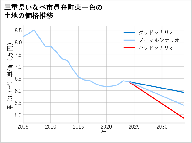 三重県いなべ市員弁町東一色の土地価格推移