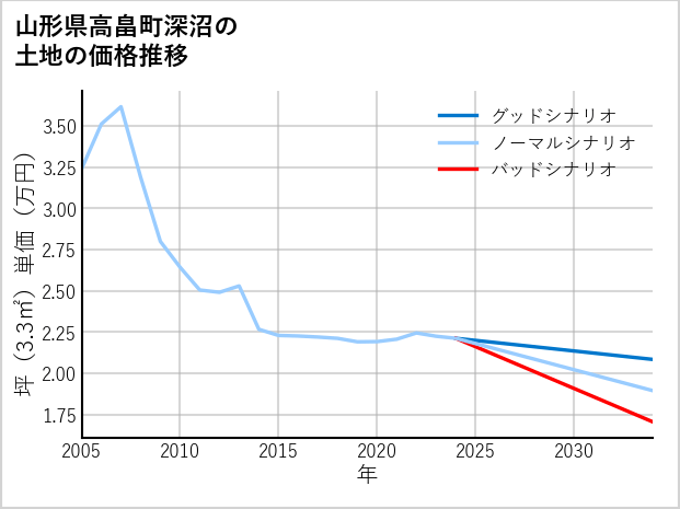 山形県高畠町深沼の土地価格推移