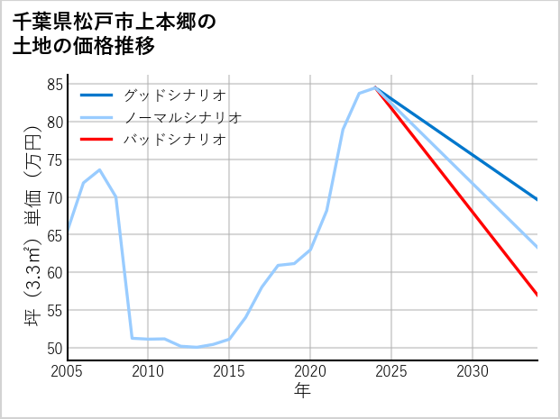 千葉県松戸市上本郷の土地価格推移